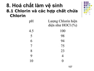 8.1 Chlorin và các hợp chất chứa 
Chlorin 
157 
8. Hoá chất làm vệ sinh 
pH Lượng Chlorin hiện 
diện như HOCl (%) 
4.5 
5 
6 
7 
8 
9 
10 
100 
98 
94 
75 
23 
4 
0 
 