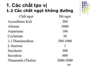 1.2 Các chất ngọt không đường 
164 
1. Các chất tạo vị 
Chất ngọt Độ ngọt 
Acesulfame Kali 
Alitame 
Aspartame 
Cyclamate 
1,1 Diaminoalkan 
L-Sucrose 
Saccharin 
Sucralose 
Thaumatin (Thalin) 
200 
2000 
180 
30 
300-1000 
1 
300 
600 
2000-3000 
 
