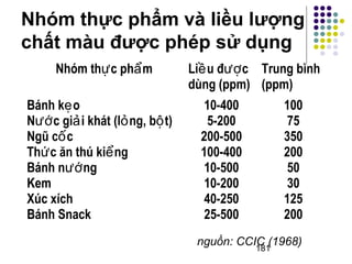 Nhóm thực phẩm và liều lượng 
chất màu được phép sử dụng 
181 
Nhóm thực phẩm Liều được 
dùng (ppm) 
Trung bình 
(ppm) 
Bánh kẹo 
Nước giải khát (lỏng, bột) 
Ngũ cốc 
Thức ăn thú kiểng 
Bánh nướng 
Kem 
Xúc xích 
Bánh Snack 
10-400 
5-200 
200-500 
100-400 
10-500 
10-200 
40-250 
25-500 
100 
75 
350 
200 
50 
30 
125 
200 
nguồn: CCIC (1968) 
 
