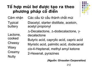 Tổ hợp mùi bơ được tạo ra theo 
212 
phương pháp cổ điển 
Cảm nhận Các cấu tử cấu thành chất mùi 
Typical 
buttery 
Lactone, 
cooked 
Cheesy 
Waxy 
Creamy 
Nutty 
Diacetyl, starter distillate, acetoin, 
acetyl propionyl 
D-Decalactone, D-dodecalactone, g- 
decalactone 
Butyric acid, caprylic acid, capric acid 
Myristic acid, palmitic acid, dodecanal 
cis-4-Heptenal, methyl amyl ketone 
2-Hexenal, pyrazines 
(Nguồn: Givaudan Corporation) 
 