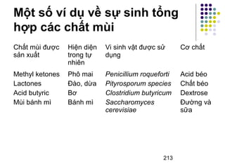 Một số ví dụ về sự sinh tổng 
hợp các chất mùi 
Chất mùi được 
sản xuất 
213 
Hiện diện 
trong tự 
nhiên 
Vi sinh vật được sử 
dụng 
Cơ chất 
Methyl ketones 
Lactones 
Acid butyric 
Mùi bánh mì 
Phô mai 
Đào, dừa 
Bơ 
Bánh mì 
Penicillium roqueforti 
Pityrosporum species 
Clostridium butyricum 
Saccharomyces 
cerevisiae 
Acid béo 
Chất béo 
Dextrose 
Đường và 
sữa 
 