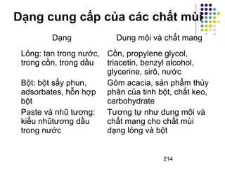 Dạng cung cấp của các chất mùi 
Dạng Dung môi và chất mang 
214 
Lỏng: tan trong nước, 
trong cồn, trong dầu 
Bột: bột sấy phun, 
adsorbates, hỗn hợp 
bột 
Paste và nhũ tương: 
kiểu nhũtương dầu 
trong nước 
Cồn, propylene glycol, 
triacetin, benzyl alcohol, 
glycerine, sirô, nước 
Gôm acacia, sản phẩm thủy 
phân của tinh bột, chất keo, 
carbohydrate 
Tương tự như dung môi và 
chất mang cho chất mùi 
dạng lỏng và bột 
 