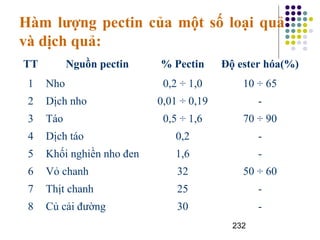 Hàm lượng pectin của một số loại quả 
và dịch quả: 
TT Nguồn pectin % Pectin Độ ester hóa(%) 
1 Nho 0,2 ÷ 1,0 10 ÷ 65 
2 Dịch nho 0,01 ÷ 0,19 - 
3 Táo 0,5 ÷ 1,6 70 ÷ 90 
4 Dịch táo 0,2 - 
5 Khối nghiền nho đen 1,6 - 
6 Vỏ chanh 32 50 ÷ 60 
7 Thịt chanh 25 - 
8 Củ cải đường 30 - 
232 
 