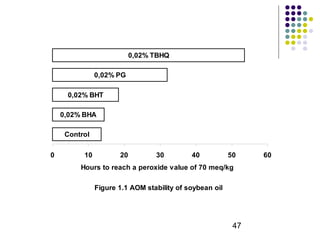47 
0,02% BHT 
0,02% BHA 
Figure 1.1 AOM stability of soybean oil 
Control 
0,02% PG 
0,02% TBHQ 
0 10 20 30 40 50 60 
Hours to reach a peroxide value of 70 meq/kg 
 