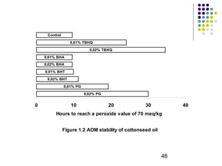 48 
0,01% TBHQ 
0,02% TBHQ 
0,02% PG 
0,01% BHA 
0,02% BHA 
0,01% BHT 
0,02% BHT 
0,01% PG 
Figure 1.2 AOM stability of cottonseed oil 
Control 
0 10 20 30 40 
Hours to reach a peroxide value of 70 meq/kg 
 