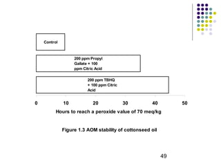 49 
200 ppm Propyl 
Gallate + 100 
ppm Citric Acid 
200 ppm TBHQ 
+ 100 ppm Citric 
Acid 
Figure 1.3 AOM stability of cottonseed oil 
Control 
0 10 20 30 40 50 
Hours to reach a peroxide value of 70 meq/kg 
 