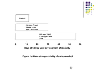 Figure 1.4 Oven storage stability of cottonseed oil 
50 
200 ppm TBHQ 
+ 100 ppm Citric 
Acid 
200 ppm Propyl 
Gallate + 100 
ppm Citric Acid 
Control 
0 10 20 30 40 50 60 
Days at 62,8oC until development of rancidity 
 