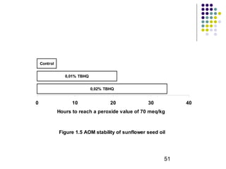 Figure 1.5 AOM stability of sunflower seed oil 
51 
0,02% TBHQ 
0,01% TBHQ 
Control 
0 10 20 30 40 
Hours to reach a peroxide value of 70 meq/kg 
 