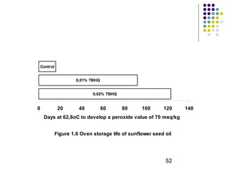 0,01% TBHQ 
Figure 1.6 Oven storage life of sunflower seed oil 
52 
0,02% TBHQ 
Control 
0 20 40 60 80 100 120 140 
Days at 62,8oC to develop a peroxide value of 70 meq/kg 
 
