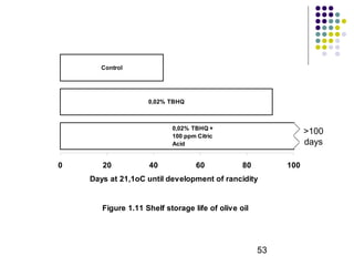 0 20 40 60 80 100 
Days at 21,1oC until development of rancidity 
53 
0,02% TBHQ 
0,02% TBHQ + 
100 ppm Citric 
Acid 
Control 
Figure 1.11 Shelf storage life of olive oil 
>100 
days 
 
