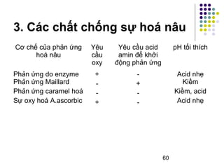 3. Các chất chống sự hoá nâu 
Cơ chế của phản ứng 
60 
hoá nâu 
Yêu 
cầu 
oxy 
Yêu cầu acid 
amin để khởi 
động phản ứng 
pH tối thích 
Phản ứng do enzyme 
Phản ứng Maillard 
Phản ứng caramel hoá 
Sự oxy hoá A.ascorbic 
+ 
- 
- 
+ 
- 
+ 
- 
- 
Acid nhẹ 
Kiềm 
Kiềm, acid 
Acid nhẹ 
 
