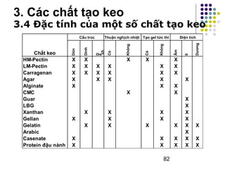 3. Các chất tạo keo 
3.4 Đặc tính của một số chất tạo keo 
Cấu trúc Thuận nghịch nhiệt Tạo gel tức thì Điện tích 
82 
Chất keo 
Dòn 
Dính 
ch 
Dễ 
Có 
ảy 
Không 
Có 
Không 
Âm 
0 
Dương 
HM-Pectin X X X X X 
LM-Pectin X X X X X X 
Carragenan X X X X X X 
Agar X X X X X 
Alginate X X X 
CMC X X 
Guar X 
LBG X 
Xanthan X X X X 
Gellan X X X X 
Gelatin X X X X X X 
Arabic X 
Casenate X X X X X 
Protein đậu nành X X X X X 
 