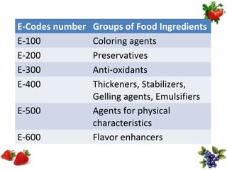 E-Codes number   Groups of Food Ingredients
E-100            Coloring agents
E-200            Preservatives
E-300            Anti-oxidants
E-400            Thickeners, Stabilizers,
                 Gelling agents, Emulsifiers
E-500            Agents for physical
                 characteristics
E-600            Flavor enhancers
 