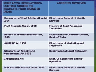 SOME ACTS/ REGULATIONS/
CONTROL ORDERS TO
REGULATE FOOD TRADE IN
INDIA
AGENCIES INVOLVED
Prevention of Food Adulteration Act
1954
Directorate General of Health
Services
Fruit Products Order, 1955 Ministry of Food Processing
Industries
Bureau of Indian Standards act,
1986
Department of Consumer Affairs,
Govt. of India
AGMARK Act 1937 Directorate of Marketing and
Inspection
Standards on Weight and
Measurement Act 1976
Department of Legal Metrology
Insecticides Act Dept. Of Agriculture and co-
operation
Milk and Milk Product Order 1992 Directorate General of Health
Services
 