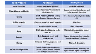 Healthy Hazard
Adulterant
Food Products
Stomach disorders.
Water and starch powder.
Milk and Curd
Gastro-intestinal disturbances and
other stomach disorders.
Mashed potatoes, Vanaspati and
starch powder.
Ghee, Cheese and Butter
Liver disorders, Toxicity in the body,
etc.
Dust, Pebbles, Stones, Straw,
weed seeds, damaged grain,
Grains
Diarrhea
Chicory, tamarind seeds powder.
Coffee powder
Liver disorders.
Artificial coloring agents.
Tea
Stomach disorders and kidney
failure.
Chalk powder, Washing soda,
Urea, etc.
Sugar
Severe allergic reactions including
stomach and skin irritations.
Dried papaya seeds and
blackberries.
Pepper
Stomach disorders
Molasses, dextrose, sugar and corn
syrups
Honey
Stomach disorders, vomiting, and
dyes used are highly carcinogenic.
Chemical dyes, Malachite green,
calcium carbide, copper sulphate
and oxytocin saccharin wax.
Fruits and Vegetables
 