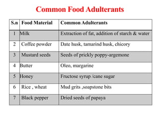 Common Food Adulterants
S.n Food Material Common Adulterants
1 Milk Extraction of fat, addition of starch & water
2 Coffee...