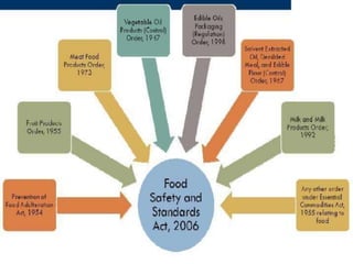 FSSA, 2006
• Food Safety and Standards Bill piloted by
MOFPI, passed by parliament in Monsoon
session and approved by Pres...