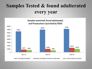 Samples Tested & found adulterated
every year
 