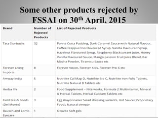 Some other products rejected by
FSSAI on 30th April, 2015
 