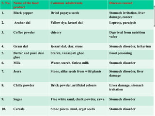 Food adulteration and detection in relation to physical, chemical ...