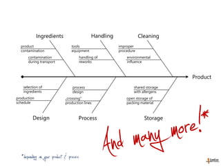 Product
Ingredients
product
contamination
contamination
during transport
Process
Cleaning
Storage
Handling
Design
improper
procedure
tools
equipment
handling of
reworks
process
design
„crossing“
production lines
shared storage
with allergens
open storage of
packing material
selection of
ingredients
production
schedule
environmental
influence
*depending on your product & process
 