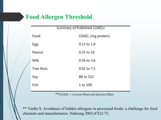 Summary of Published LOAELs
Food LOAEL (mg protein)
Egg 0.13 to 1.0
Peanut 0.25 to 10
Milk 0.36 to 3.6
Tree Nuts 0.02 to 7.5
Soy 88 to 522
Fish 1 to 100
**LOAEL = Lowest Observed Adverse Effect
Food Allergen Threshold
** Vieths S. Avoidance of hidden allergens in processed foods: a challenge for food
chemists and manufacturers. Nahrung 2003;47(2):73;
 