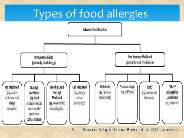 Food allergies and food intolerances ppt | PPTX