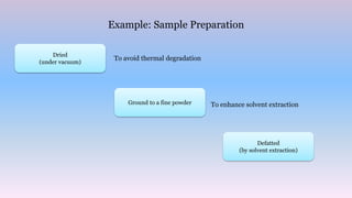 Example: Sample Preparation
Dried
(under vacuum)
Ground to a fine powder
Defatted
(by solvent extraction)
To avoid thermal degradation
To enhance solvent extraction
 
