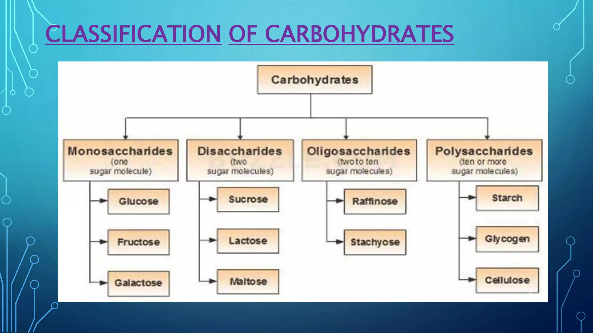 CLASSIFICATION OF CARBOHYDRATES
5
 