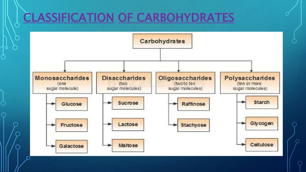 ADVANCED ANALYSIS OF CARBOHYDRATES ,ANALYSIS OF CARBOHYDRATES IN FOOD…