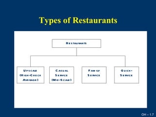 Food and beverage management 1