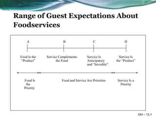 Range of Guest Expectations About
Foodservices

     A                   B                    C                 D



 Food Is the   Service Complements       Service Is          Service Is
 “Product”           the Food            Anticipatory      the “Product”
                                         and “Invisible”



   Food Is              Food and Service Are Priorities    Service Is a
    the                                                      Priority
   Priority




                                                                           OH – 13.1
 