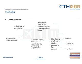 Chapter 3– Purchasing food and beverage

    Purchasing



   2.2 Capital purchases
                                                       4.Purchaser
                                                       selects best
                       5. Delivery of                  supplier offer and
                       refrigerator                    creates purchase
                                                       order



     1. Chef needs a                                                                       Supplier 1
                                              2.Provides model,             3.Purchasing
     new refrigerator                                                       employee
                                              brand and
                                              specification to              sources          Supplier 2
                                              purchasing                    quotations
                                              department                    from
                                                                            suppliers        Supplier 3




www.cthresources.com                                     Page 103
                                                     www.cthawards.com
 