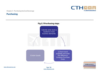 Chapter 3– Purchasing food and beverage

    Purchasing



                                              Fig 3.7:Purchasing steps


                                                     1.Idenify what stock is
                                                         needed to meet
                                                       business demands




                                                                              2.Check stock
                                                                            available and order
                                     3.Order Goods                            the difference.
                                                                            Compare Purchase
                                                                                   Order



www.cthresources.com                                        Page 108
                                                        www.cthawards.com
 