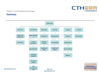 Chapter 3– Purchasing food and beverage

    Summary


                                                              Purchasing



                       Structure     Purchasing       Receiving              Storing        Issuing         Control



                       Goals and    Responsibilitie
                                                      Equipment         Temperatures        Rational       Stock takes
                       Objectives         s


                                       Capital         Delivery
                       Personnel                                         Perishability    Requisitions
                                      purchases        checks


                                                      Health and         Health and
                                    Specifications                                       Stock rotations
                                                        safety             safety


                                      Selecting
                                                                                            Reports
                                      suppliers


                                      Financial
                                       control

                                        The
                                     purchasing
www.cthresources.com                                              Page 128
                                       steps
                                                          www.cthawards.com
 