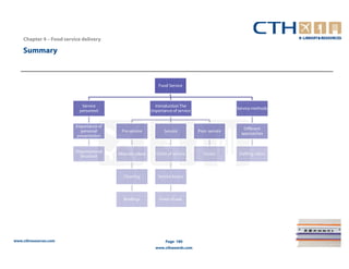 Chapter 4 – Food service delivery

    Summary



                                                                Food Service



                             Service                          Introduction The
                                                                                                    Service methods
                            personnel                       importance of service


                          Importance of
                                                                                                       Different
                             personal       Pre-service           Service           Post- service
                                                                                                      approaches
                           presentation


                          Organisational
                                           Mise-en- place     Order of service         Duties        Staffing ration
                            structure



                                             Cleaning          Service basics




                                             Briefings          Point of sale




www.cthresources.com                                               Page 180
                                                              www.cthawards.com
 