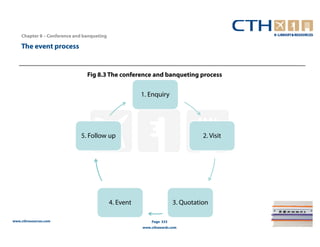 Chapter 8 – Conference and banqueting

    The event process


                                Fig 8.3 The conference and banqueting process


                                                       1. Enquiry




                             5. Follow up                                       2. Visit




                                            4. Event                  3. Quotation

www.cthresources.com                                       Page 333
                                                       www.cthawards.com
 