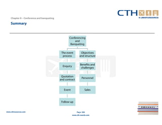 Chapter 8 – Conference and banqueting

    Summary


                                                   Conferencing
                                                       and
                                                    Banqueting


                                             The event          Objectives
                                              process          and structure


                                                               Benefits and
                                              Enquiry
                                                                challenges


                                             Quotation
                                                                 Personnel
                                            and contract


                                               Event                Sales



                                             Follow-up


www.cthresources.com                                        Page 350
                                                        www.cthawards.com
 