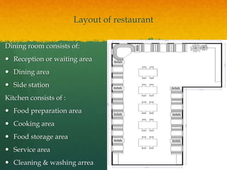 Layout of restaurant
Dining room consists of:
 Reception or waiting area
 Dining area
 Side station
Kitchen consists of :
 Food preparation area
 Cooking area
 Food storage area
 Service area
 Cleaning & washing arrea
 