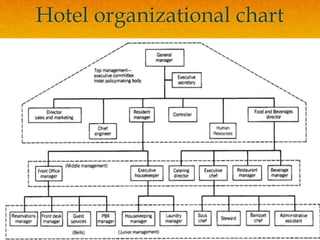 Hotel organizational chart
 