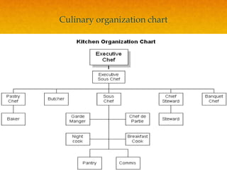 Culinary organization chart
 