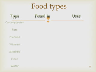 Food types 
TTyyppee FFoouunndd iinn UUsseess 
 
Carbohydrates 
Fats 
Proteins 
Vitamins 
Minerals 
Fibre 
Water 20 
 