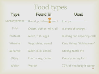 Food types 
TTyyppee FFoouunndd iinn UUsseess 
 
Carbohydrates 
Fats 
Proteins 
Vitamins 
Minerals 
Fibre 
Water 
Bread, potatoes, cereal 
Cream, butter, milk, oil 
Meat, fish, eggs 
Vegetables, cereal 
Meat, milk, cereal 
Fruit + veg, cereal 
Water! 
Energy 
A store of energy 
Building and repairing cells 
Keep things “ticking over” 
Strong teeth etc 
Keeps you regular! 
75% of the body is water 
21 
 