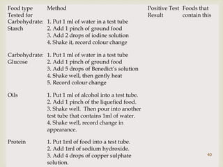  
Food type 
Tested for 
Method Positive Test 
Result 
Foods that 
contain this 
Carbohydrate: 
Starch 
1. Put 1 ml of water in a test tube 
2. Add 1 pinch of ground food 
3. Add 2 drops of iodine solution 
4. Shake it, record colour change 
Carbohydrate: 
Glucose 
1. Put 1 ml of water in a test tube 
2. Add 1 pinch of ground food 
3. Add 5 drops of Benedict’s solution 
4. Shake well, then gently heat 
5. Record colour change 
Oils 1. Put 1 ml of alcohol into a test tube. 
2. Add 1 pinch of the liquefied food. 
3. Shake well. Then pour into another 
test tube that contains 1ml of water. 
4. Shake well, record change in 
appearance. 
Protein 1. Put 1ml of food into a test tube. 
2. Add 1ml of sodium hydroxide. 
3. Add 4 drops of copper sulphate 
solution. 
4. Shake well and record colour 
40 
 