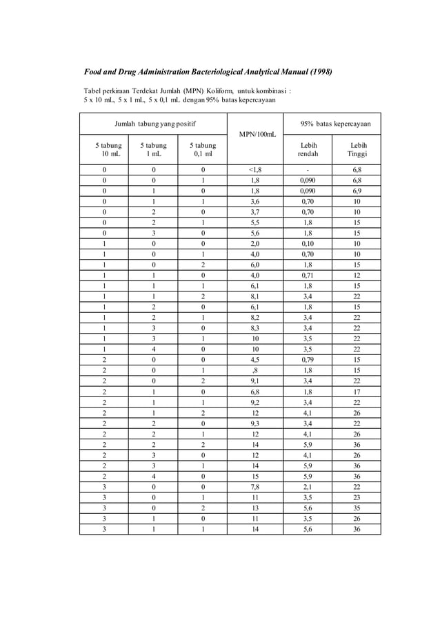 Food and drug administration bacteriological analytical manual PDF