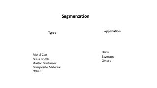 Application
Types
Segmentation
Dairy
Beverage
Others
Metal Can
Glass Bottle
Plastic Container
Composite Material
Other
 