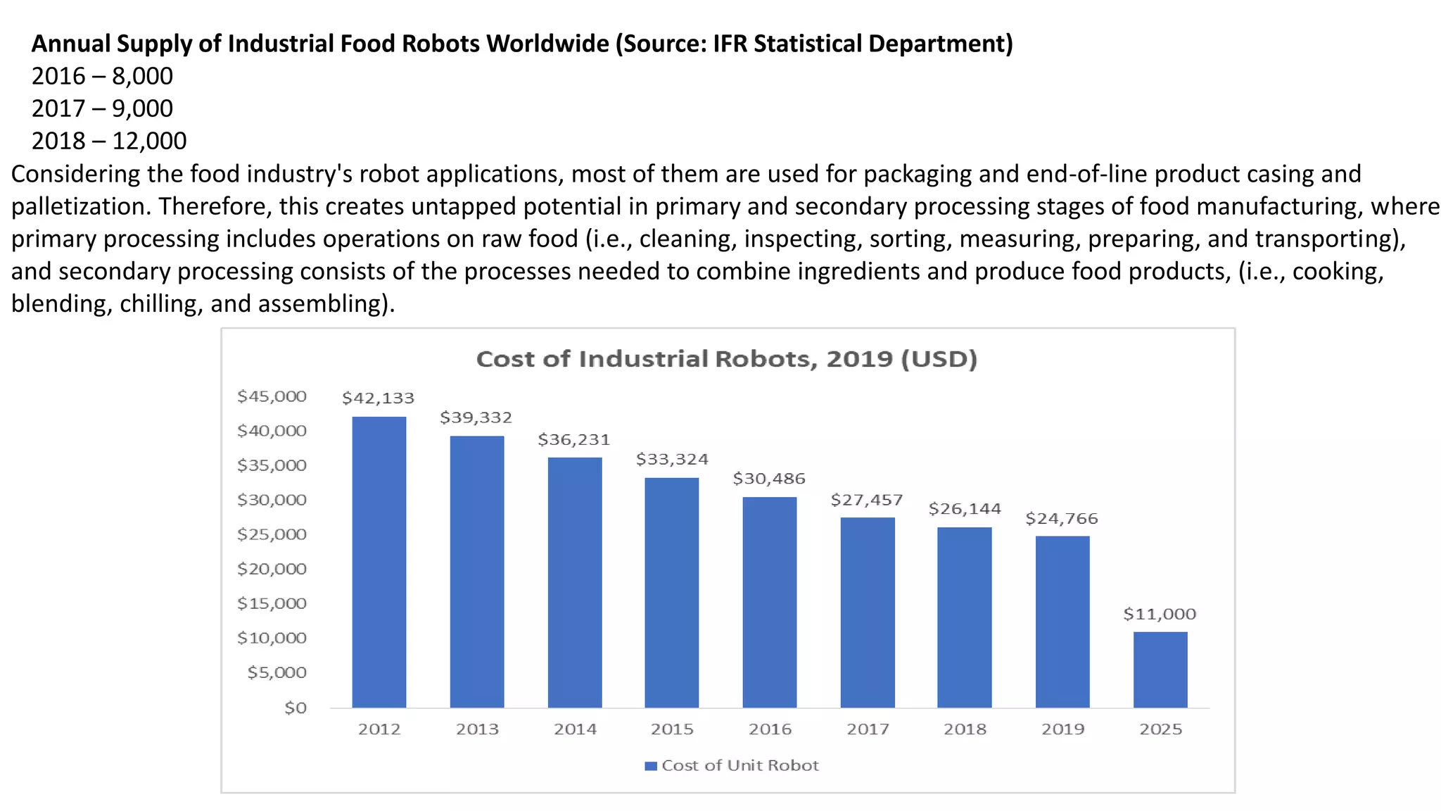 Annual Supply of Industrial Food Robots Worldwide (Source: IFR Statistical Department)
2016 – 8,000
2017 – 9,000
2018 – 12,000
Considering the food industry's robot applications, most of them are used for packaging and end-of-line product casing and
palletization. Therefore, this creates untapped potential in primary and secondary processing stages of food manufacturing, where
primary processing includes operations on raw food (i.e., cleaning, inspecting, sorting, measuring, preparing, and transporting),
and secondary processing consists of the processes needed to combine ingredients and produce food products, (i.e., cooking,
blending, chilling, and assembling).
 