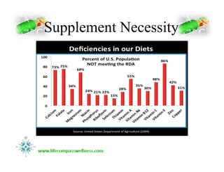 Supplement Necessity
 