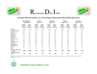 Recommend Daily Intake
 