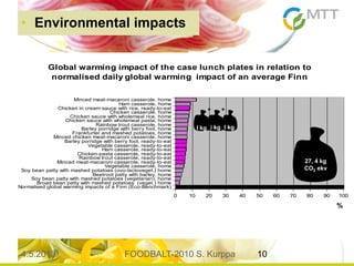 4.5.2013 FOODBALT-2010 S. Kurppa 10
0 10 20 30 40 50 60 70 80 90 100
Normalised global warming impacts of a Finn (Eco-Benchmark)
Broad bean patty with mashed potatoes (veget.) home
Soy bean patty with mashed potatoes (vegetarian), home
Beetroot patty with barley, home
Soy bean patty with mashed potatoes (ovo-lactoveget.) home
Vegetable casserole, home
Minced meat-macaroni casserole, ready-to-eat
Rainbow trout casserole, ready-to-eat
Chicken-pasta casserole, ready-to-eat
Ham casserole, ready-to-eat
Vegetable casserole, ready-to-eat
Barley porridge with berry fool, ready-to-eat
Minced chicken meat-macaroni casserole, home
Frankfurter and mashed potatoes, home
Barley porridge with berry fool, home
Rainbow trout casserole, home
Chicken sauce with wholemeal pasta, home
Chicken sauce with wholemeal rice, home
Chicken casserole, home
Chicken in cream sauce with rice, ready-to-eat
Ham casserole, home
Minced meat-macaroni casserole, home
Global warming impact of the case lunch plates in relation to
normalised daily global warming impact of an average Finn
27, 4 kg
CO2 ekv
+
I kgI kg I kg
+
%
• Environmental impacts
 